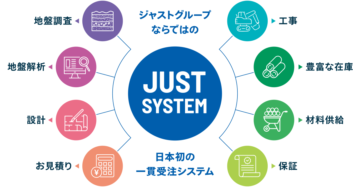 ジャストグループならではの日本初の一貫受注システム